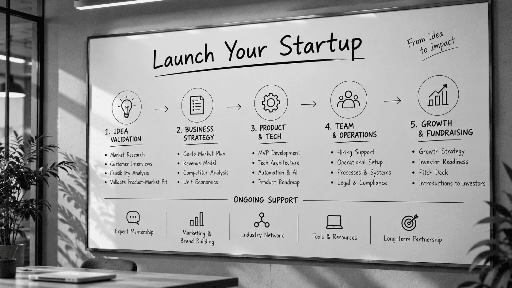 Launch Your Startup roadmap